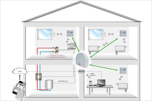 Piktgramm mit zentraler Schaltstelle, die in den einzelen Wohnräumen das Klima steuert.as