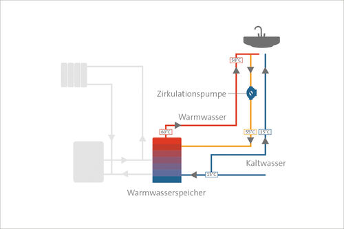 Piktogramm der Wasserzirkulation im Haus.