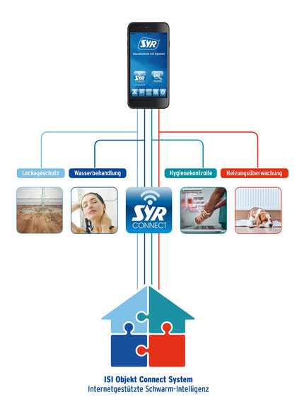 Übersicht der SYR Connect App Funktionen.