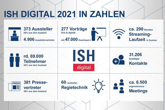 ISH Messe 2021 Zahlen