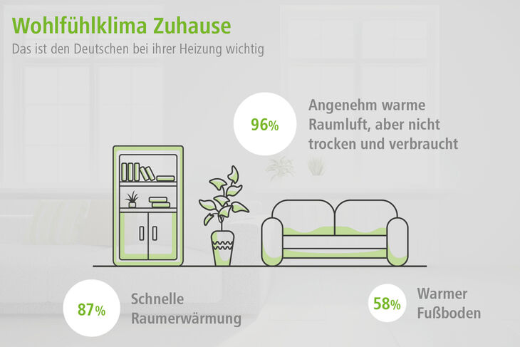 Wohlfuehlklima Stayathome Kermi Forsa Umfrage